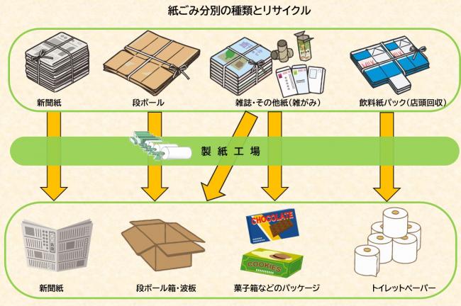 紙ごみのリサイクルの流れ