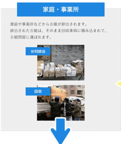 古紙再生の流れ（家庭と事業所）