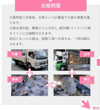 古紙再生の流れ（古紙問屋）