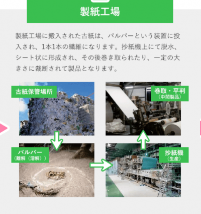 古紙再生の流れ（製紙工場）