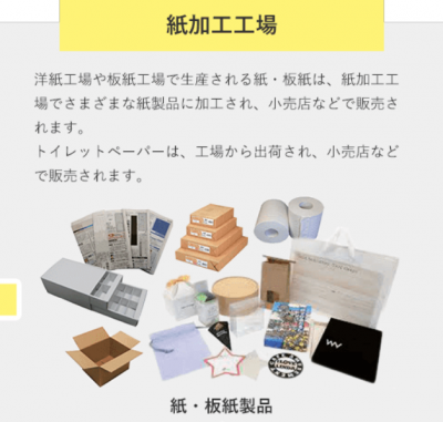 古紙再生の流れ（紙加工工場）