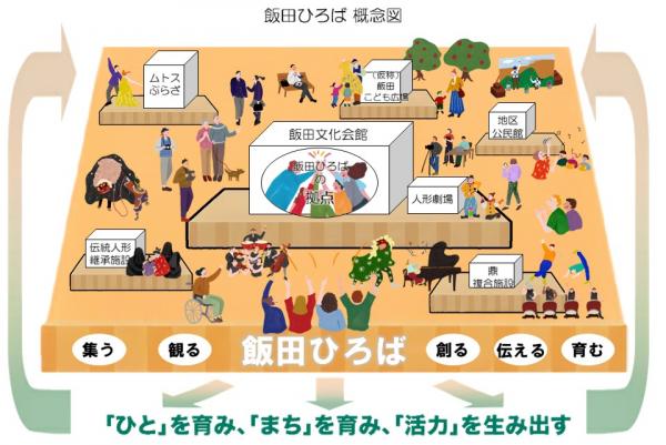 飯田ひろばの概念図