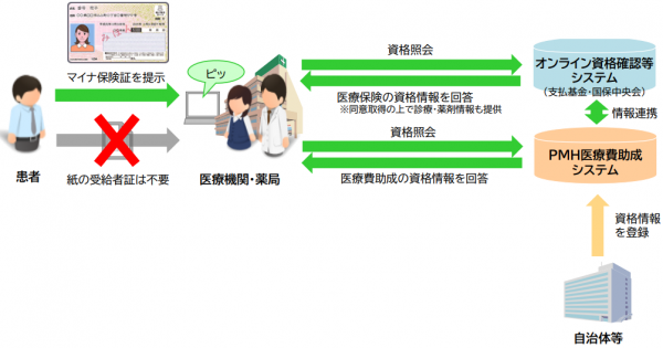 医療費助成のオンライン資格確認