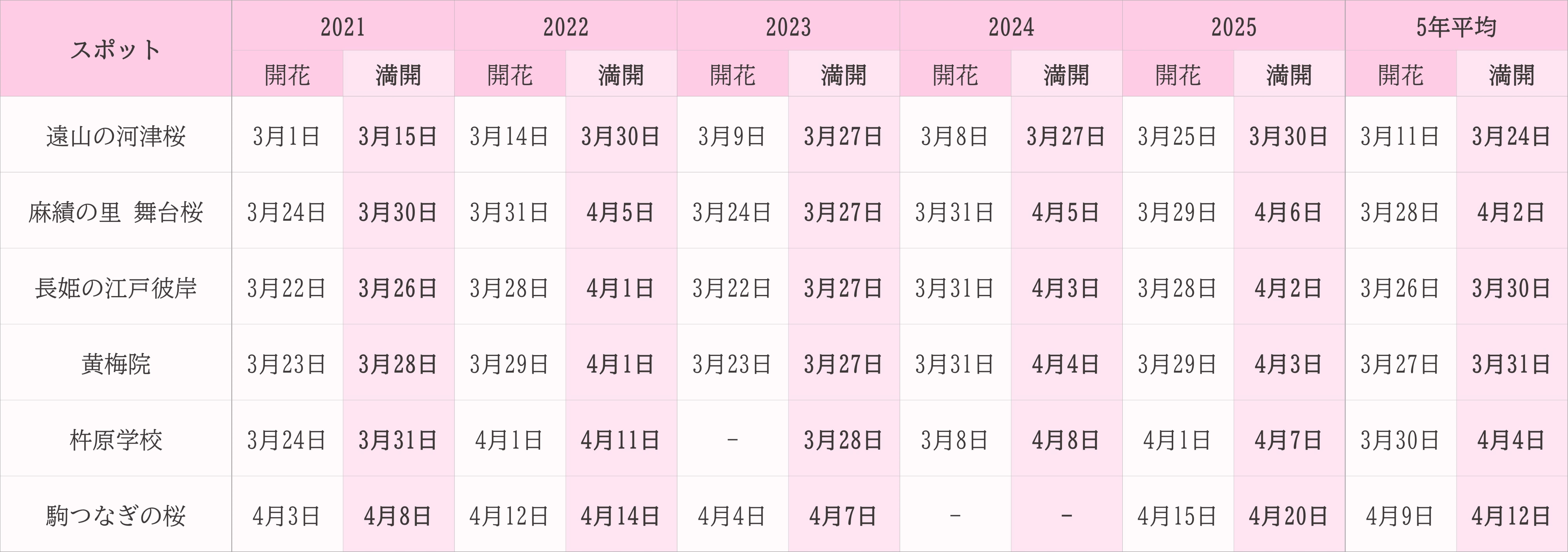 飯田市 桜 過去5年の開花状況