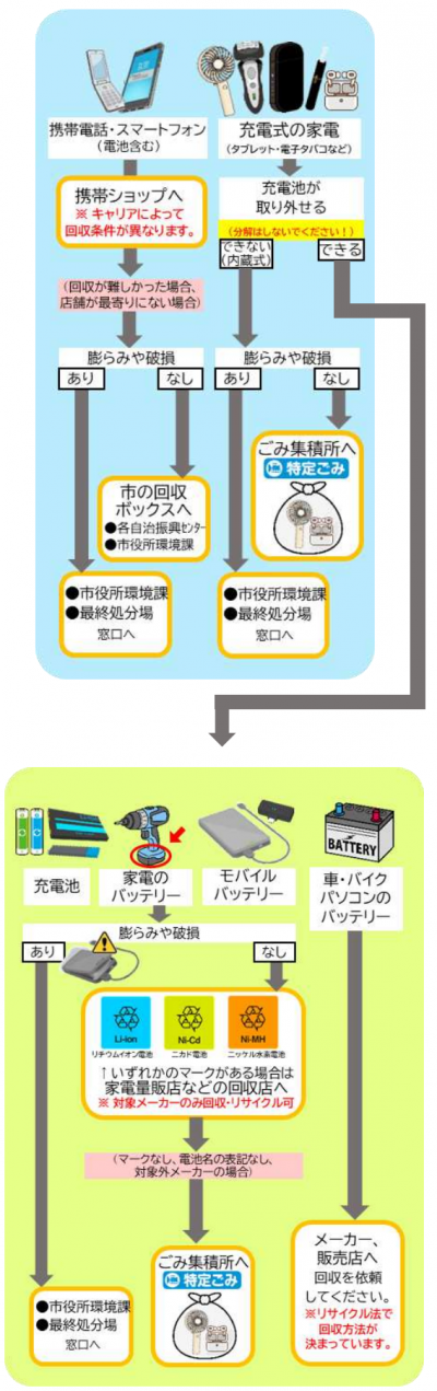 捨て方チャート図