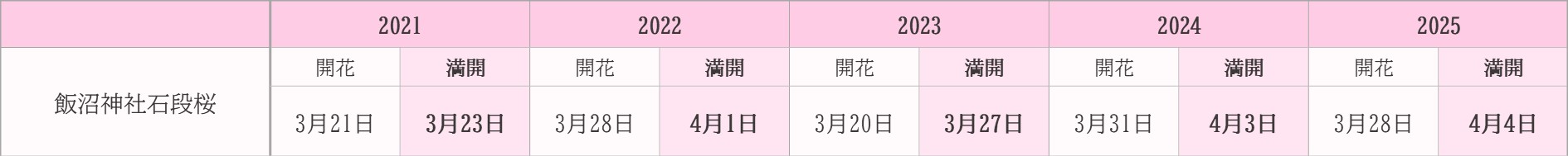 飯田市桜　過去5年開花状況　飯沼神社石段桜