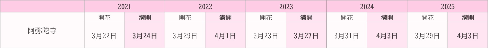 飯田市桜　過去5年開花状況　阿弥陀寺