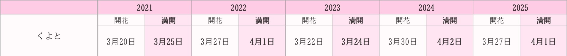飯田市桜　過去5年開花状況　くよと