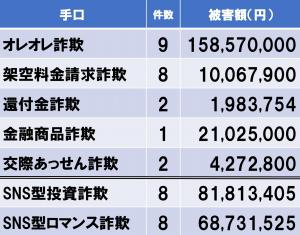 令和7年被害内訳
