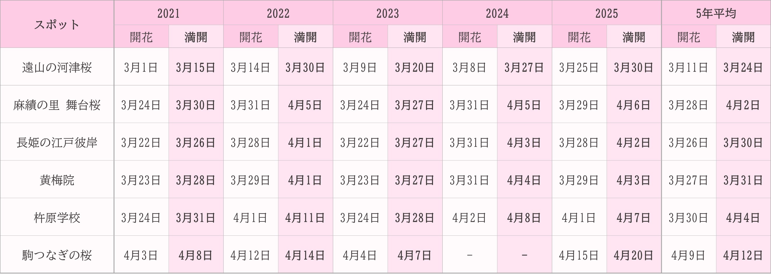 飯田市　桜　過去5年の開花状況