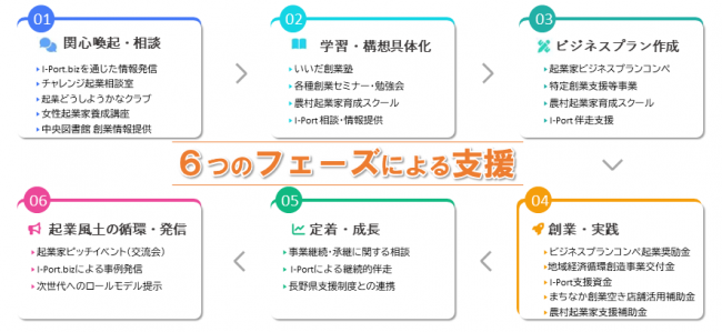 起業支援の６つのフェーズ