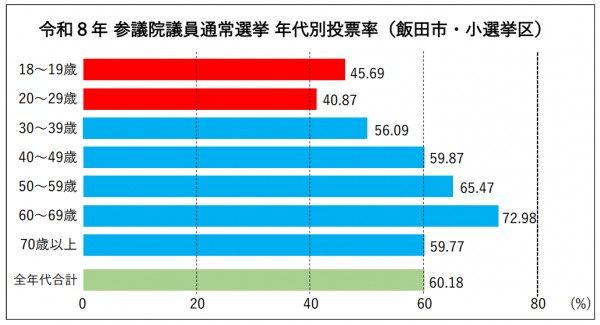 R8衆議院選投票率