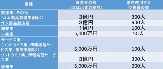 中小企業　区分表