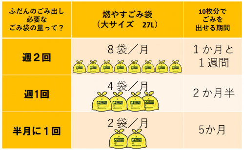 ふだんのごみ出しに必要なごみ袋の量は？