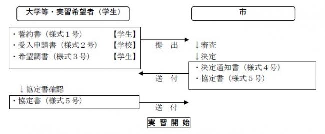 手続きの流れ