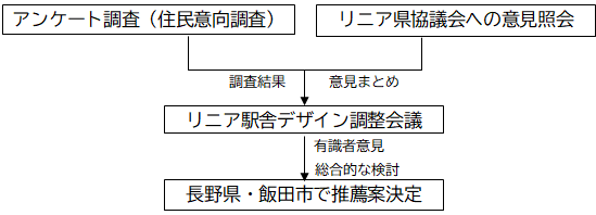 推薦案の決定プロセス