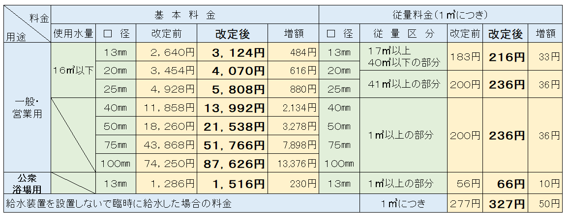 改定前後の料金表（増額表示）