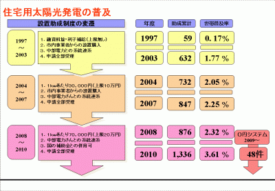 住宅用太陽光発電の普及の画像