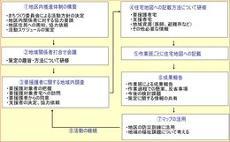 災害時助け合い・住民支え合いマップ作りの流れの画像