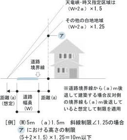 道路斜線制限