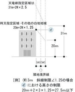 隣地斜線制限