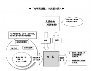 地域環境権支援の流れ