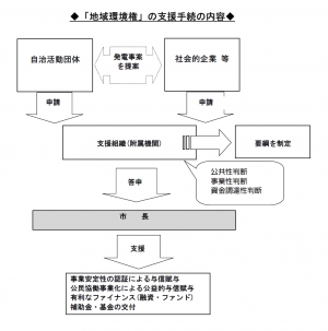 地域環境権の支援手続きの内容、の画像