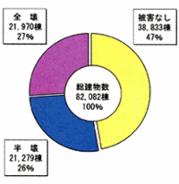 建築年代別の建物被害状況のグラフです