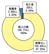 人的被害予測のグラフです