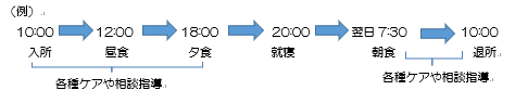 産後ケア事業（宿泊型）1泊2日スケジュール例