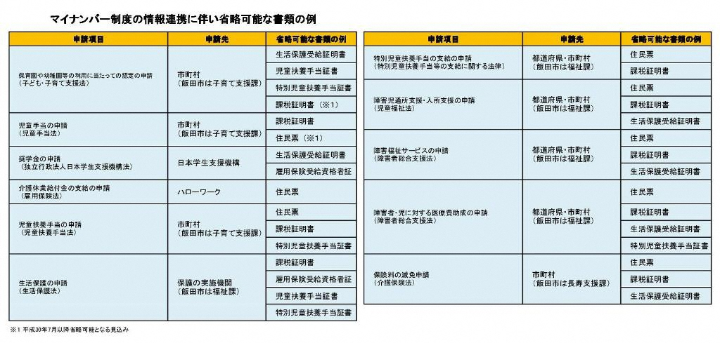 省略可能な書類の例