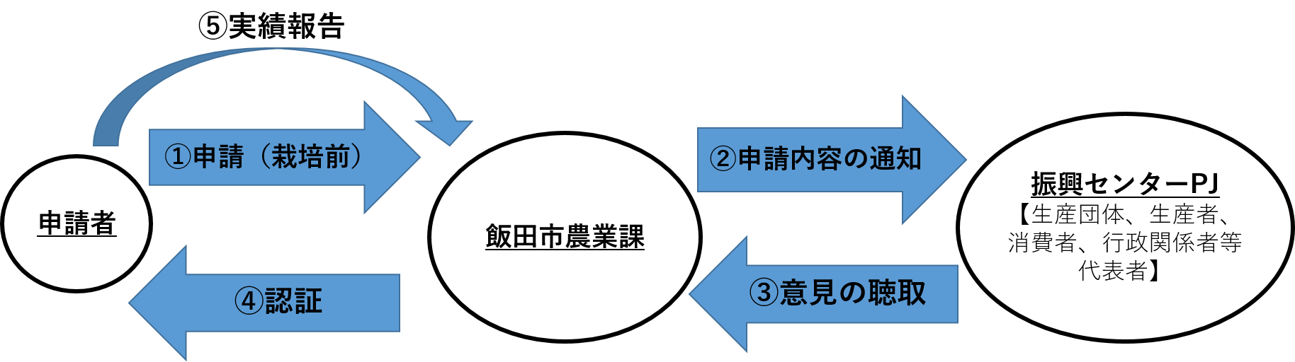 認証の流れ画像