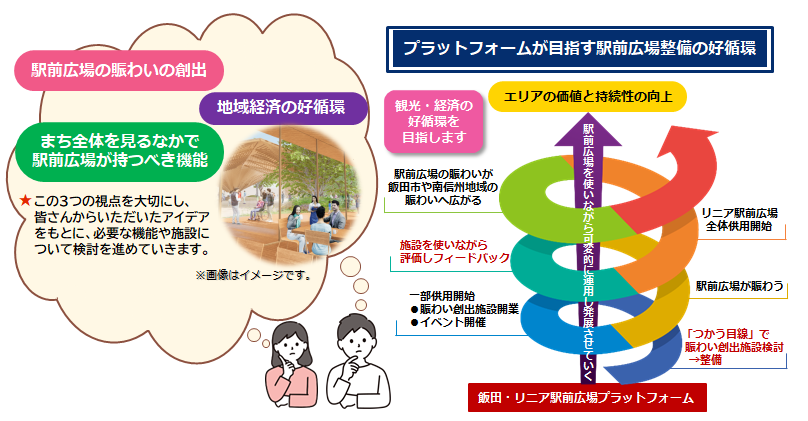 飯田・リニア駅前広場プラットフォーム_説明イラスト