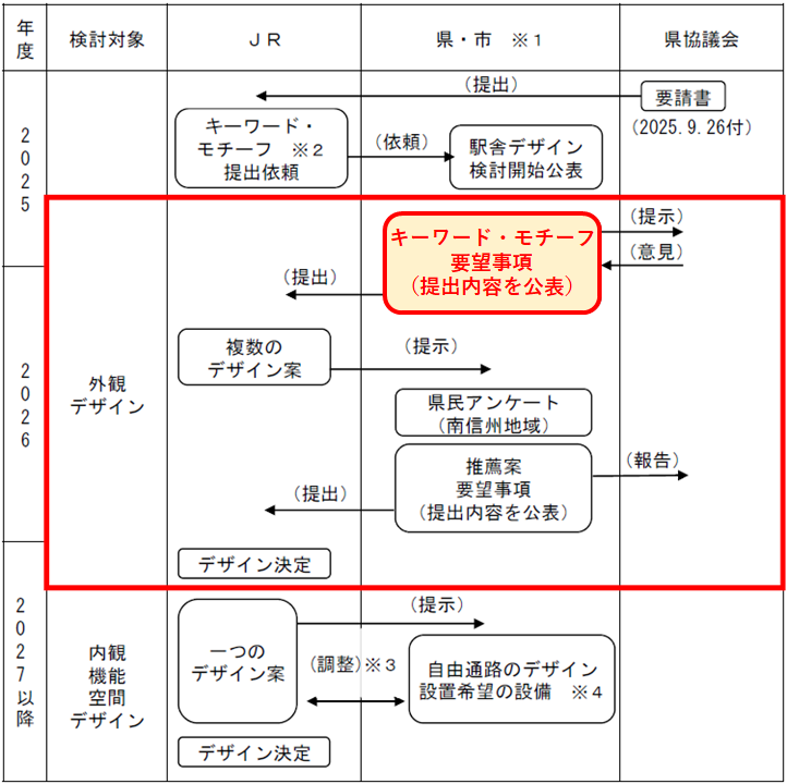今後の進め方