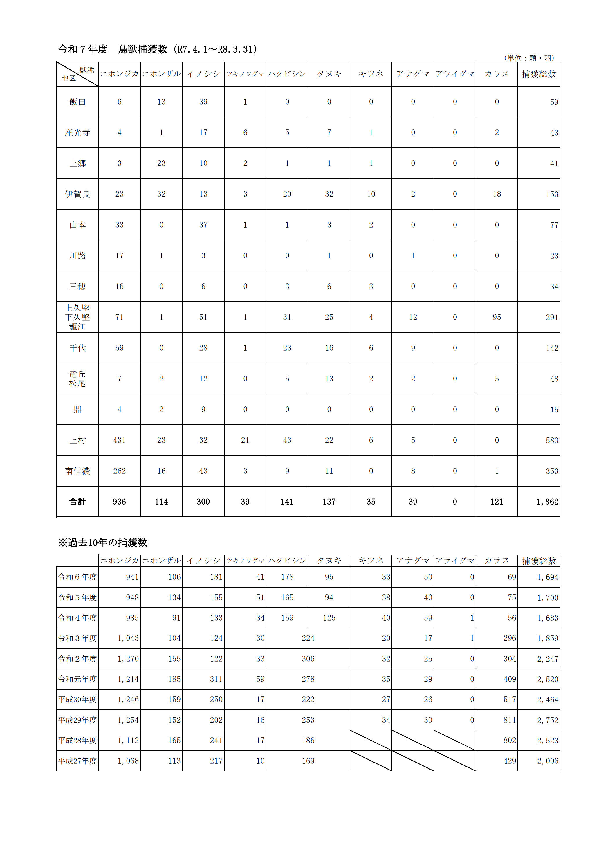 令和7年度各地区捕獲実績